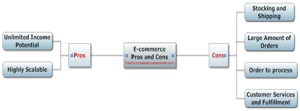 introduction to ecommerce business pros and cons