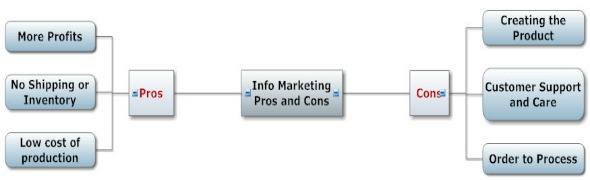 information marketing business pros and cons